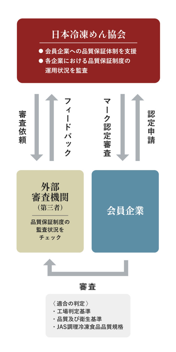 マーク認定の流れのイメージ