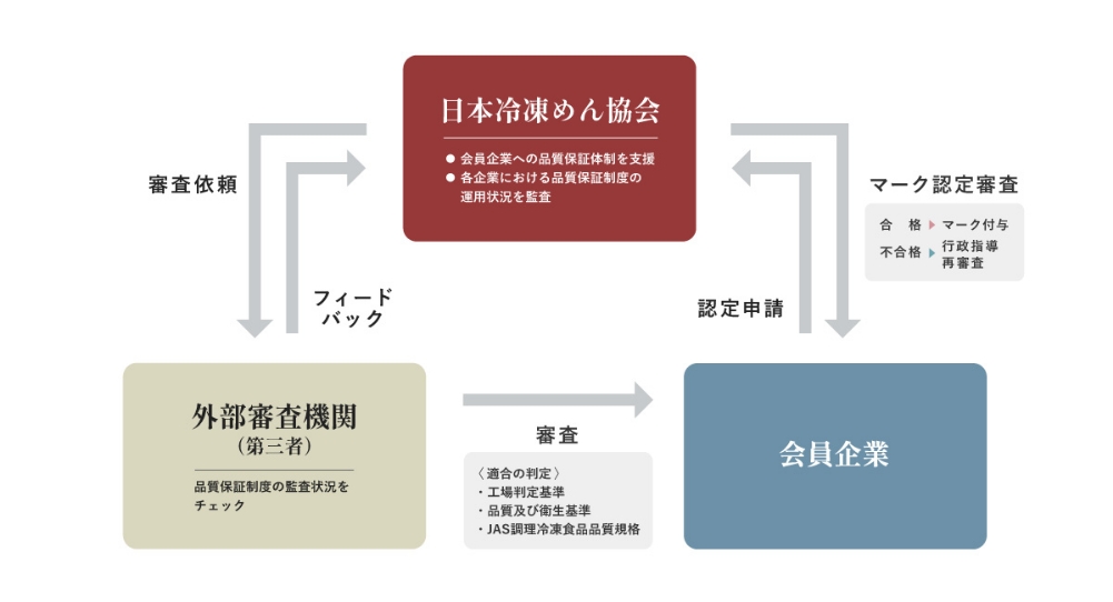 マーク認定の流れのイメージ