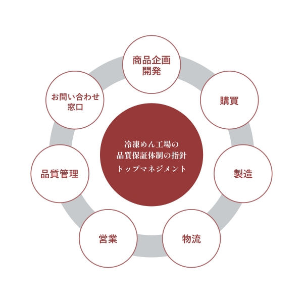 冷凍めんの工場の品質保証体制の指針